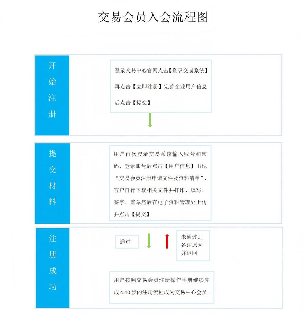 交易中心會員注冊流程圖_00.jpg