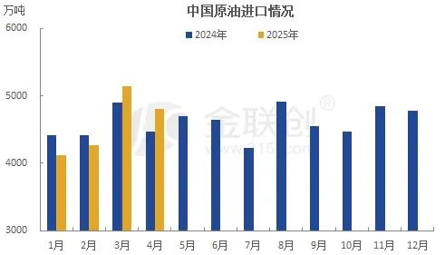 中國(guó)海關(guān)數(shù)據(jù)顯示石油供應(yīng)商發(fā)生巨大變化