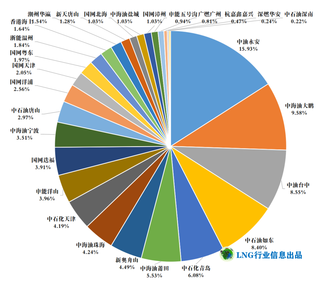 2025年5月國(guó)內(nèi)LNG接收站船舶到港情況