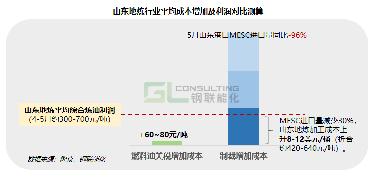 進(jìn)口中東油暴跌96%，未來(lái)5年中國(guó)煉能或出清6000萬(wàn)噸