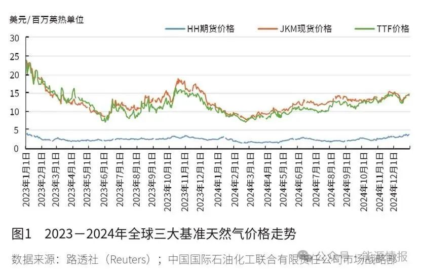2025年全球天然氣市場(chǎng)展望