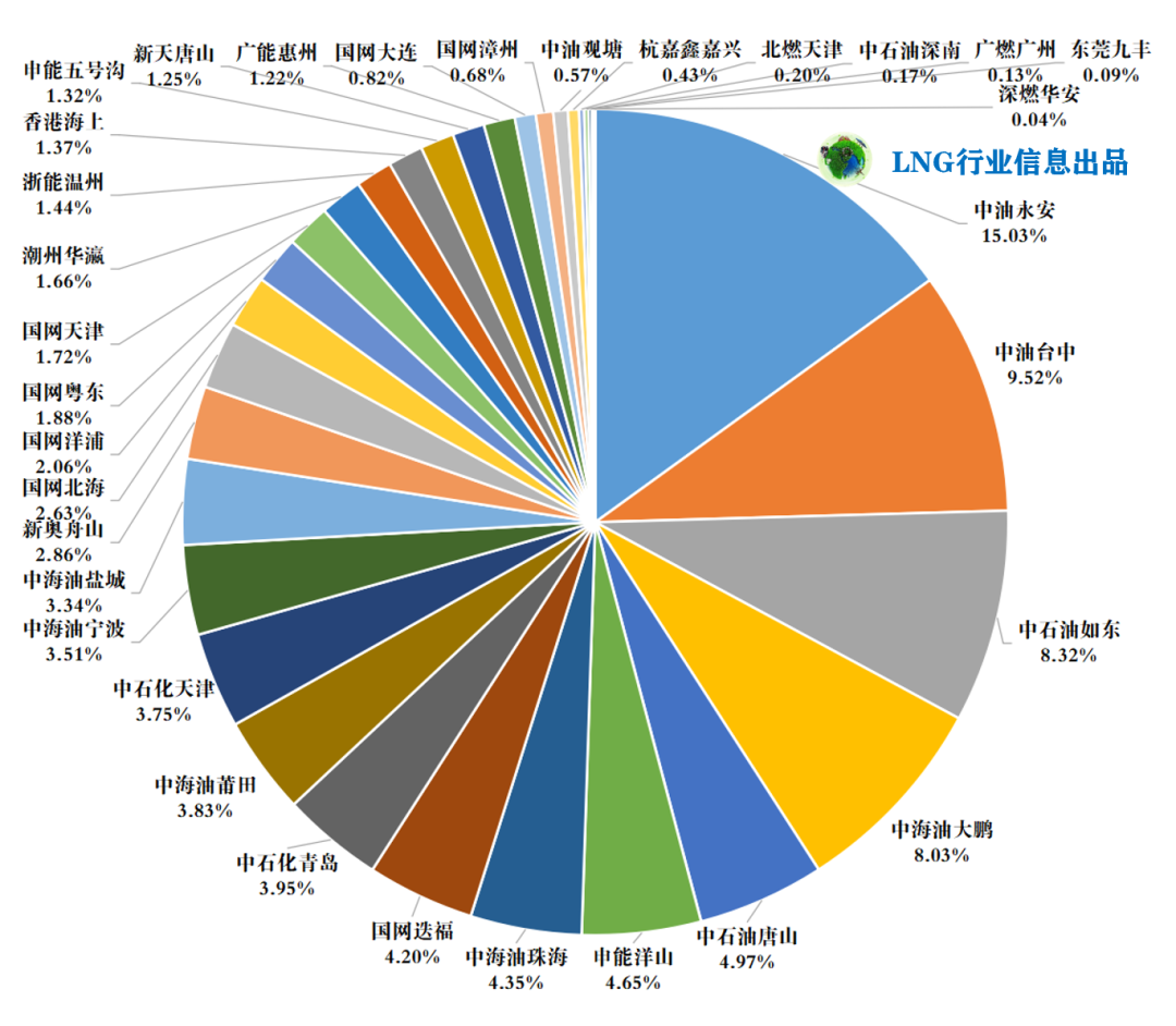 2025年上半年國內(nèi)LNG接收站船舶在港情況