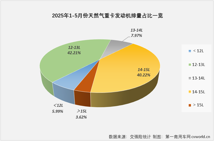 5月份國內(nèi)天然氣重卡銷售同比下降 34% 遭遇 “3 連降”
