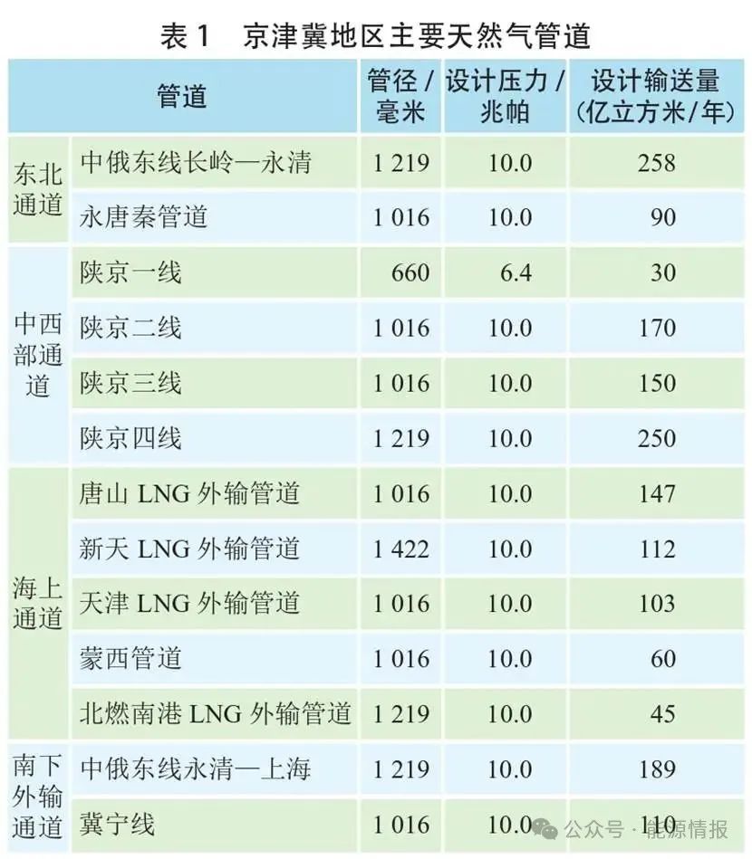 京津冀地區(qū)天然氣供需形勢(shì)分析及儲(chǔ)運(yùn)設(shè)施發(fā)展建議