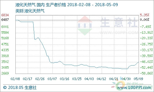 勞動節(jié)后液化天然氣價格大幅上漲