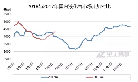 液化氣：你在觀望？我在漲！
