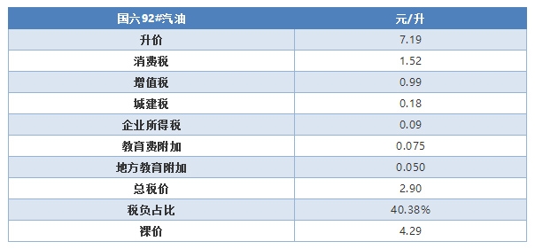 油價上調(diào)拉動物價油價稅負(fù)占比略降至40.38%