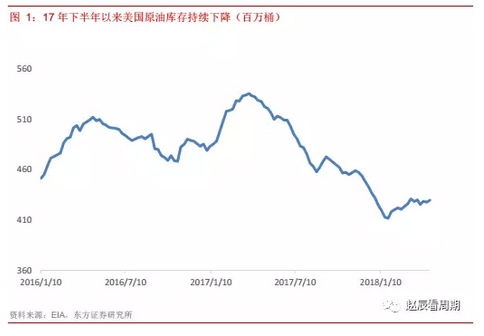 油價已系統(tǒng)性上臺階，對能化行業(yè)影響深遠(yuǎn)