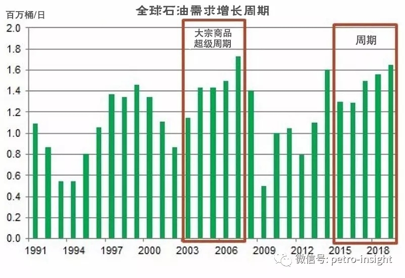 全球石油需求進(jìn)入新一輪增長(zhǎng)周期 | 情報(bào)