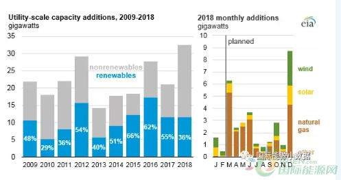 天然氣接唱主角：2018年美國新增燃?xì)獍l(fā)電容量達(dá)21吉瓦！