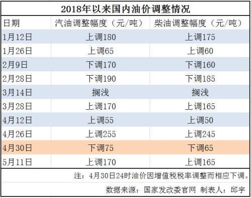 國際油價重返80美元關口 國內油價迎年內第七次上調