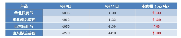 液化氣：逆勢大漲 北方液化氣能挺多久