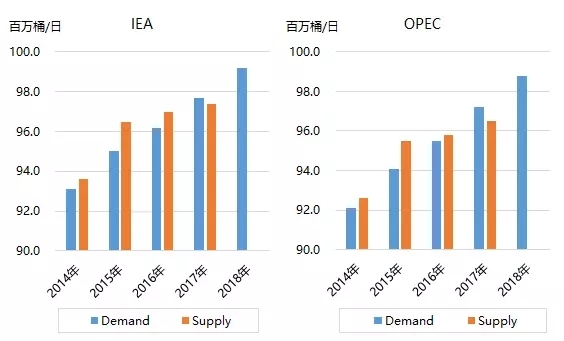 全球油市趨于再平衡 “OPEC+”增產(chǎn)可能性提升