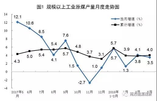 國家統(tǒng)計局：5月天然氣進(jìn)口保持高速增長 同比增36.7%